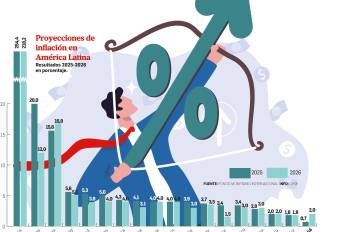 Inflación en América Latina: Panamá mantendrá la cifra más baja hasta 2026
