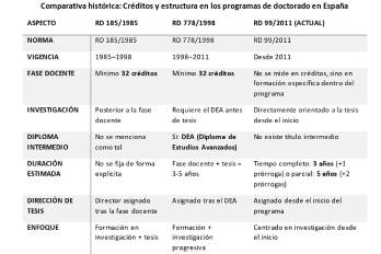 Tabla comparativa e histórica de los créditos y estructura en los programas de doctorado en España.