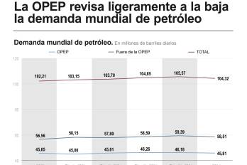 Infografía de EFE sobre la demanda mundial de petróleo.
