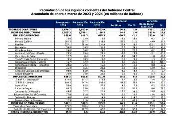 Tabla de recaudación del primer trimestre de 2024.