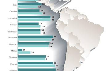 Panamá, entre los países que más crecerá en la región con 3.9% este 2025: Banco Mundial