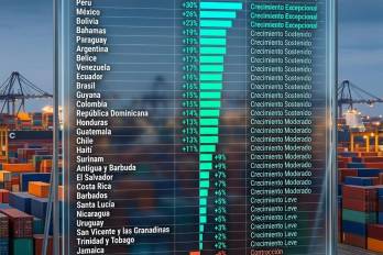 CEPAL proyecta caída de 14% en las exportaciones panameñas para 2026 frente al auge regional