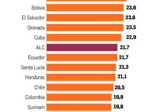 Panamá, de los países con más baja recaudación tributaria respecto a su PIB