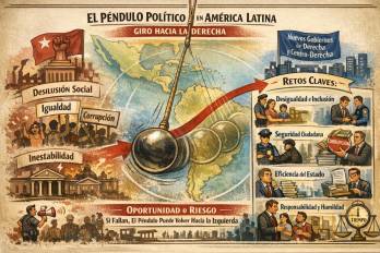 El péndulo político en América, el retorno de la derecha y sus desafíos