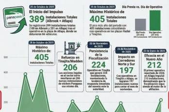 Operativos de tránsito en corredores provocan regularización del Panapass