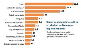 Empleo, costo de la vida y corrupción, los tres problemas que preocupan a los panameños