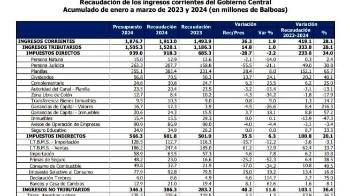 Tabla de recaudación del primer trimestre de 2024.