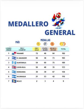 Panamá hace historia y se corona campeón de los Codicader con 182 medallas