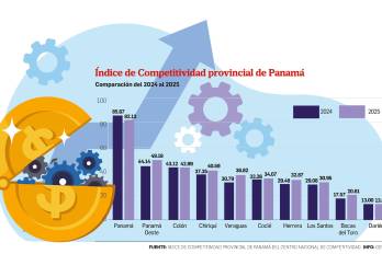 ‘Ranking’ de competitividad Panamá 2025: ¿Cuáles fueron las provincias mejor y peor evaluadas?