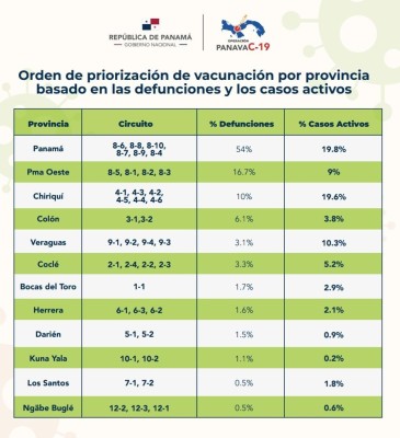 Orden de priorización de vacuna por provincias basado en las defunciones.