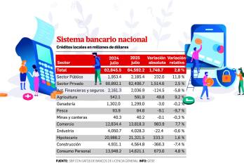 Créditos y préstamos elevan el desempeño bancario al cierre de julio
