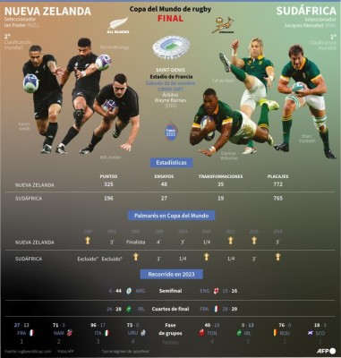 Presentación de la final de la Copa del Mundo de rugby 2023 entre Nueva Zelanda y Sudáfrica, el sábado 28 de octubre en el Estadio de Francia (Saint-Denis) / AFP / Laurence SAUBADU AND Anibal MAIZ CACERES