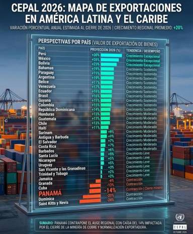 Para el cierre de 2026, la Cepal prevé una contracción del 14% en el valor de las exportaciones panameñas, ubicándose muy por debajo del promedio regional y distante de economías como Perú, y sus países vecinos Costa Rica y Colombia