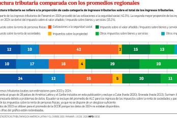 Ahorro corriente se mantiene en negativo a junio de 2026