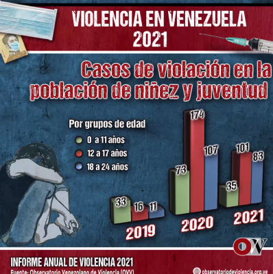 Informe de Violencia 2021