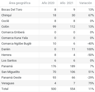 Los homicidios en Panamá aumentaron un 11% en el 2021.