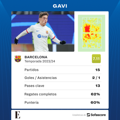 Estadísticas de Pablo 'Gavi' Gavira en la actual temporada.