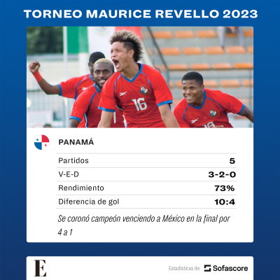 Estadísticas finales de Panamá sub-23 en el Torneo Maurice Revello 2023.