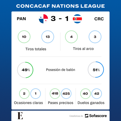 Estadísticas de Panamá frente a Costa Rica.