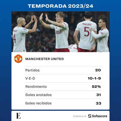 Estadísticas de la temporada actual del Manchester United.