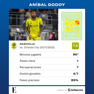 Estadísticas de Aníbal Godoy frente al Orlando City.