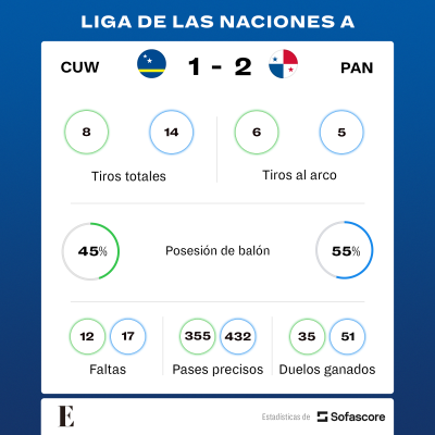 Estadísticas de Panamá vs Curazao.