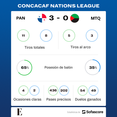 Estadísticas del duelo entre Panamá y Martinica.