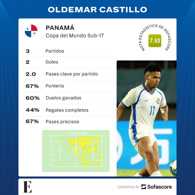 Estadísticas de Oldemar Castillo contra Ecuador.