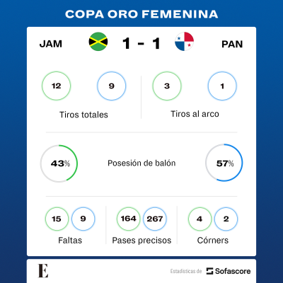 Estadísticas del partido entre Jamaica y Panamá.