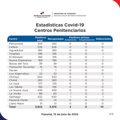 Casos positivo de covid-19 en centros penitenciarios