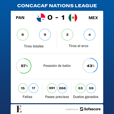 Estadísticas de Panamá frente a México en la Liga de Naciones.