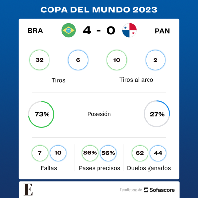 Estadísticas Panamá vs Brasil.