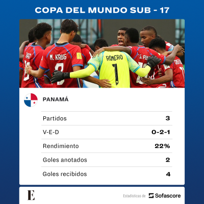 Desempeño de Panamá durante la Copa Mundial sub-17 de la FIFA Indonesia 2023.
