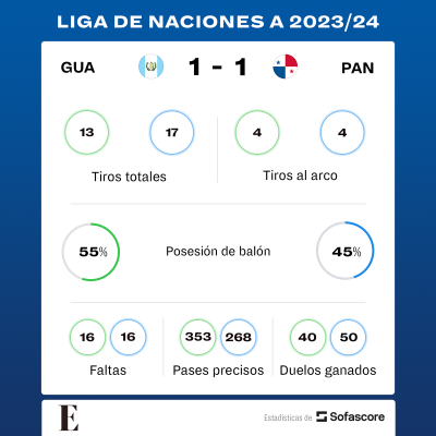 Estadísticas de Guatemala frente a Panamá.