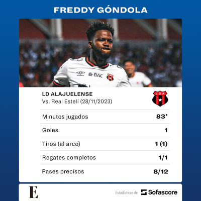 Estadísticas de Freddy Góndola.