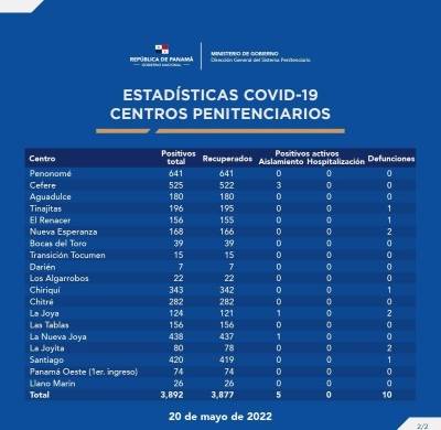 Tabla de contagios en las cárceles panameñas al 20 de mayo de 2022.