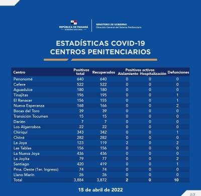 Tabla de contagios en las cárceles panameñas hasta el 14 de abril de 2022.