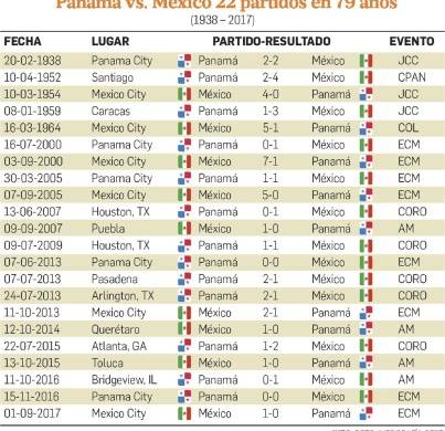 Panamá-México un choque que cambió en el tiempo     Estadísticas/ Carlos Martínez