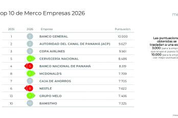 Banco General, la ACP y Copa Airlines mantienen los tres primeros lugares del ranking Merco Empresas Panamá 2026.
