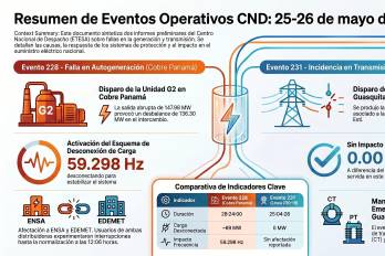 Mulino activa vigilancia en Cobre por apagón; informe del CND revela el impacto