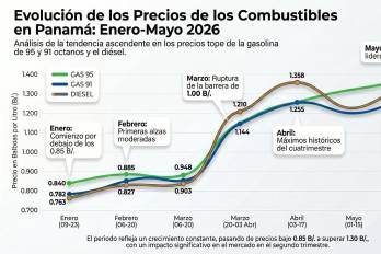 En mayo: La gasolina de 95 octanos en el país se convirtió en el combustible más costoso con $1.363 por litro.