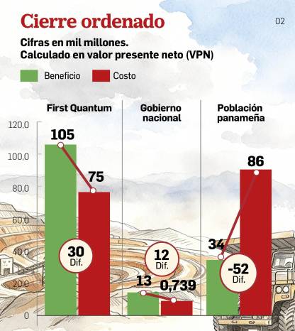 La factura del cobre: pérdidas millonarias de la mina recaerían sobre los panameños