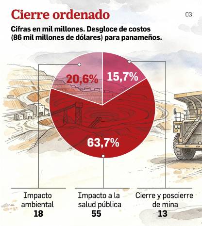 La factura del cobre: pérdidas millonarias de la mina recaerían sobre los panameños