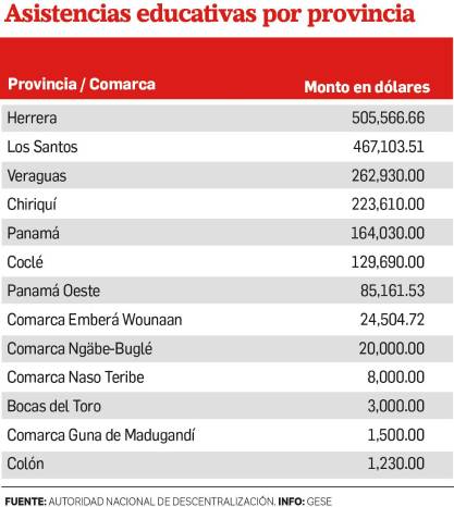 Corregimientos reciben 1,9 millones de dólares para ‘asistencia educativa’