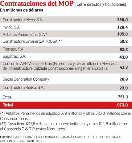 Las favoritas del MOP: contratos directos y licitaciones millonarias
