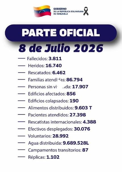 Venezuela reporta 3.811 fallecidos en nuevo balance oficial de la emergencia