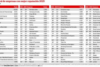 El ranking Merco 2025 revela los sectores que ganan terreno en confianza y reputación en Panamá