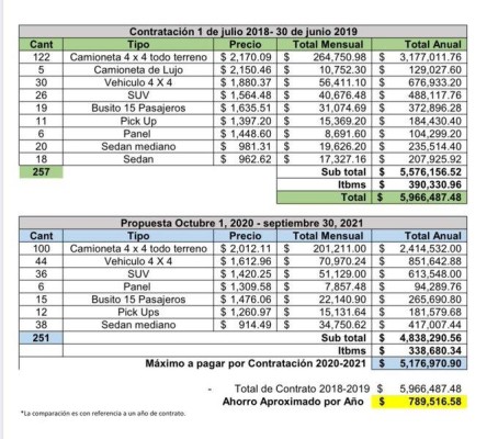 Cuadro comparativo publicado por el Ministerio de la Presidencia.