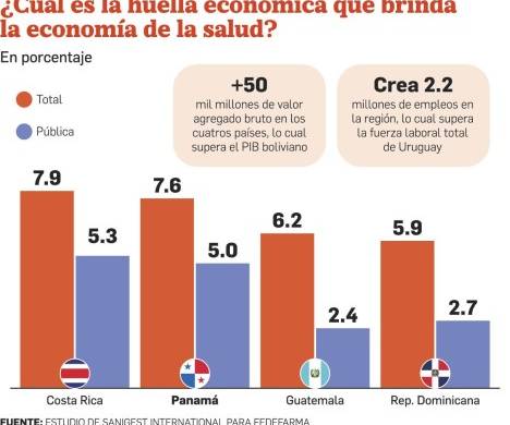 Las inversiones en salud aportaron 10,5% al PIB panameño