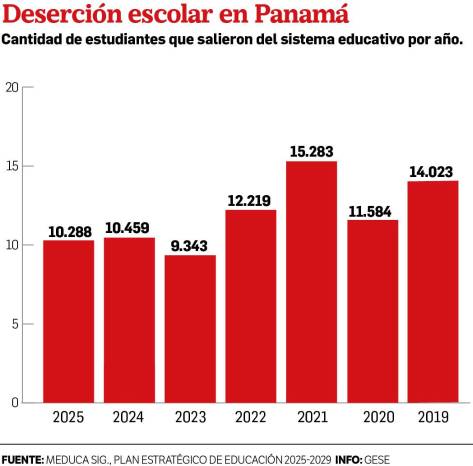 Aulas a medias: deserción escolar se mantiene mientras sigue conflicto docente